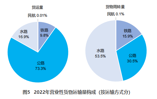 林周交通部：2022货运量506.63亿吨 同比下降3.1%